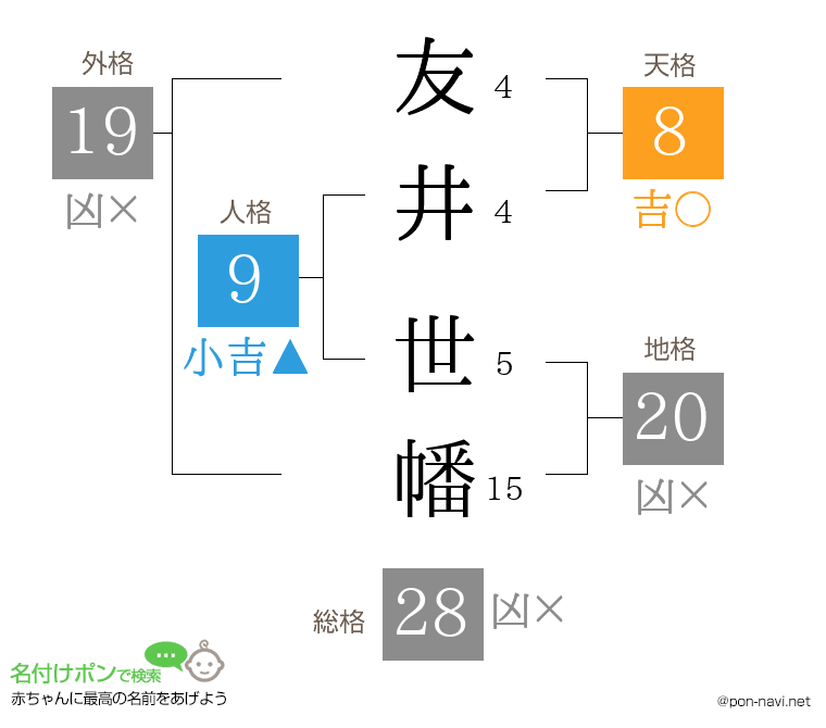 友井 世幡さんの姓名判断結果