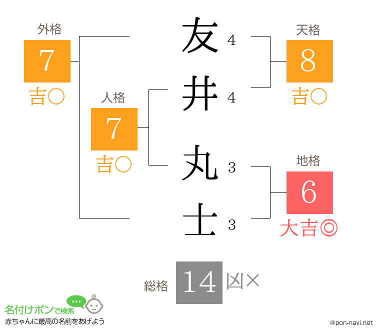 友井 丸士さんの姓名判断結果