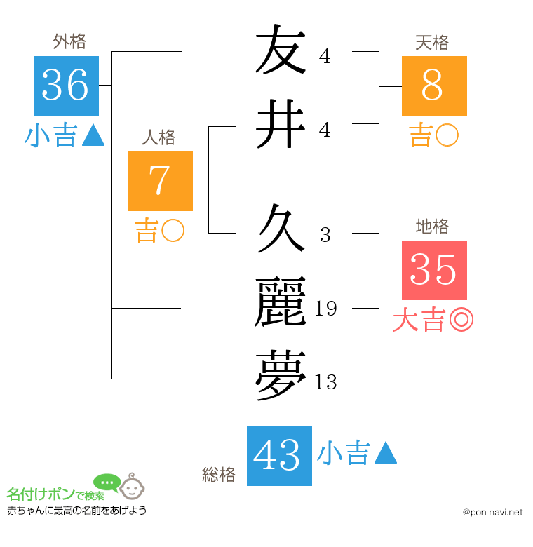 友井 久麗夢さんの姓名判断結果