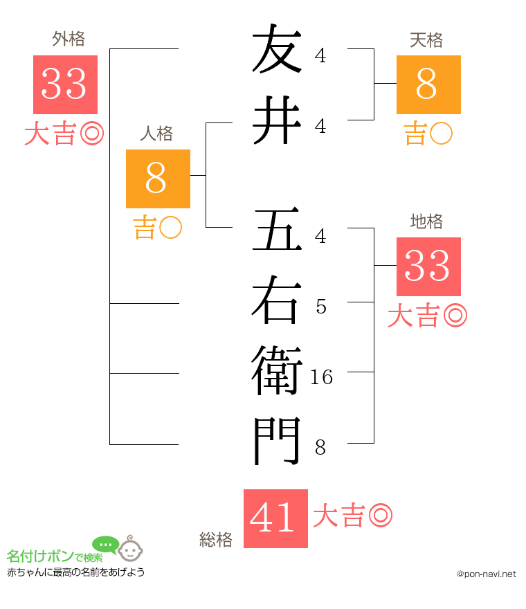 友井 五右衛門さんの姓名判断結果