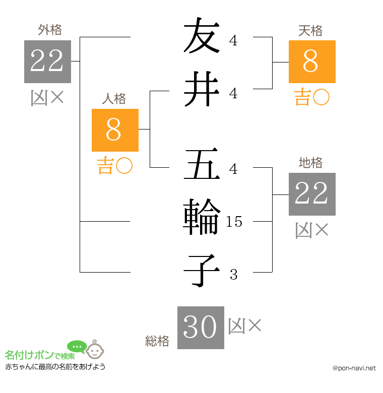 友井 五輪子さんの姓名判断結果