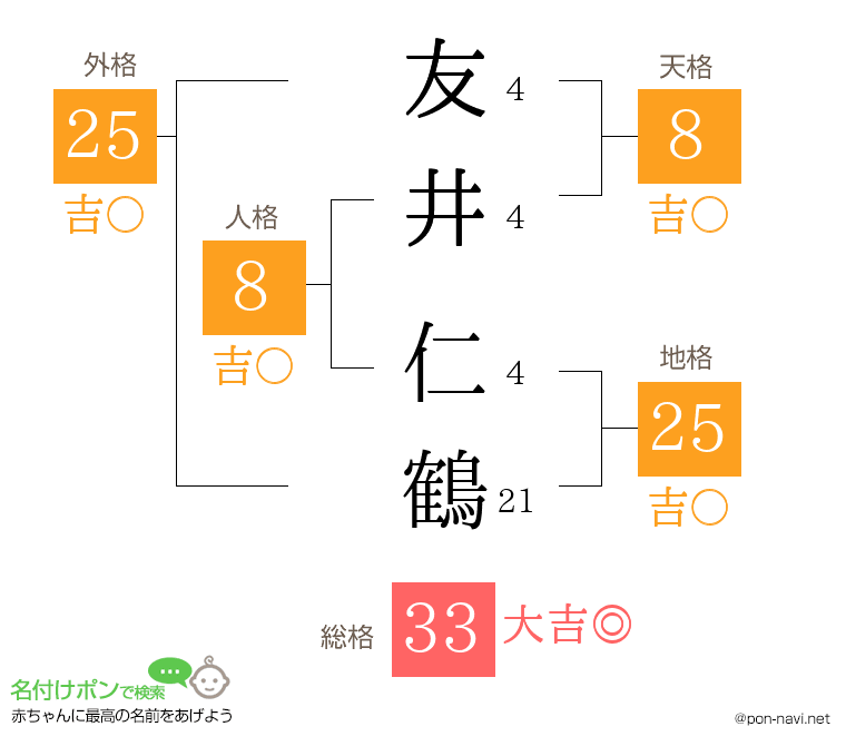 友井 仁鶴さんの姓名判断結果