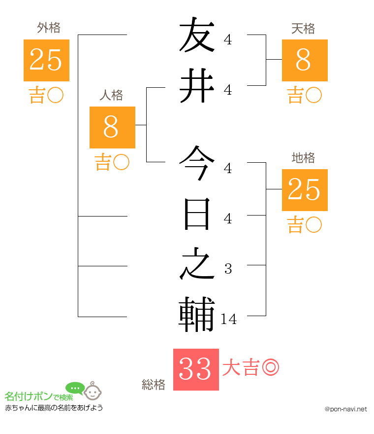 友井 今日之輔さんの姓名判断結果