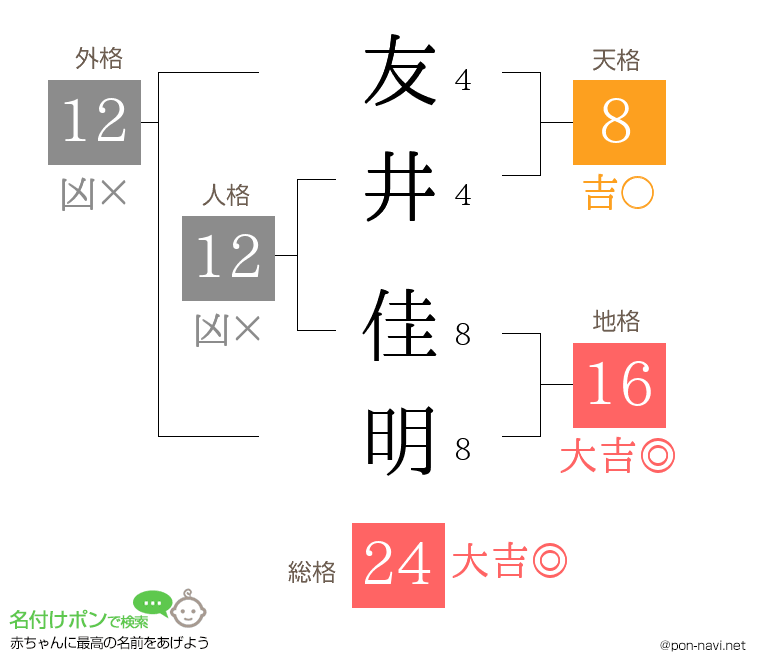 友井 佳明さんの姓名判断結果