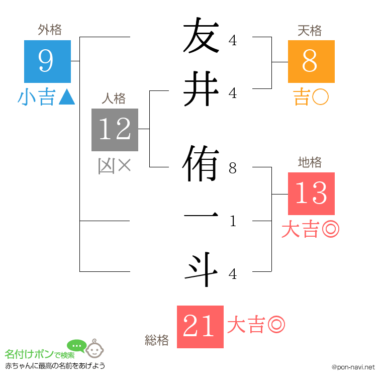 友井 侑一斗さんの姓名判断結果