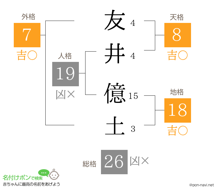 友井 億土さんの姓名判断結果