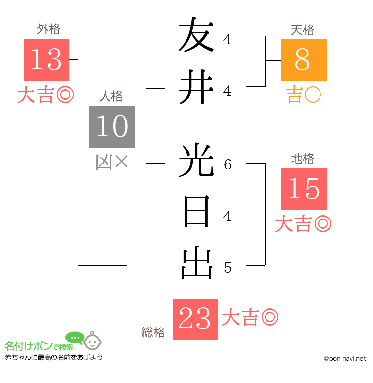 友井 光日出さんの姓名判断結果