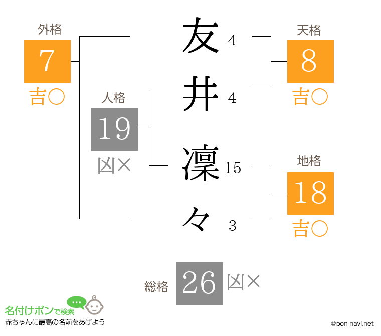 友井 凜々さんの姓名判断結果