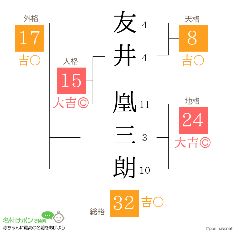友井 凰三朗さんの姓名判断結果