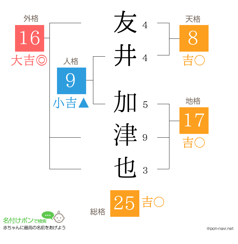友井 加津也さんの姓名判断結果