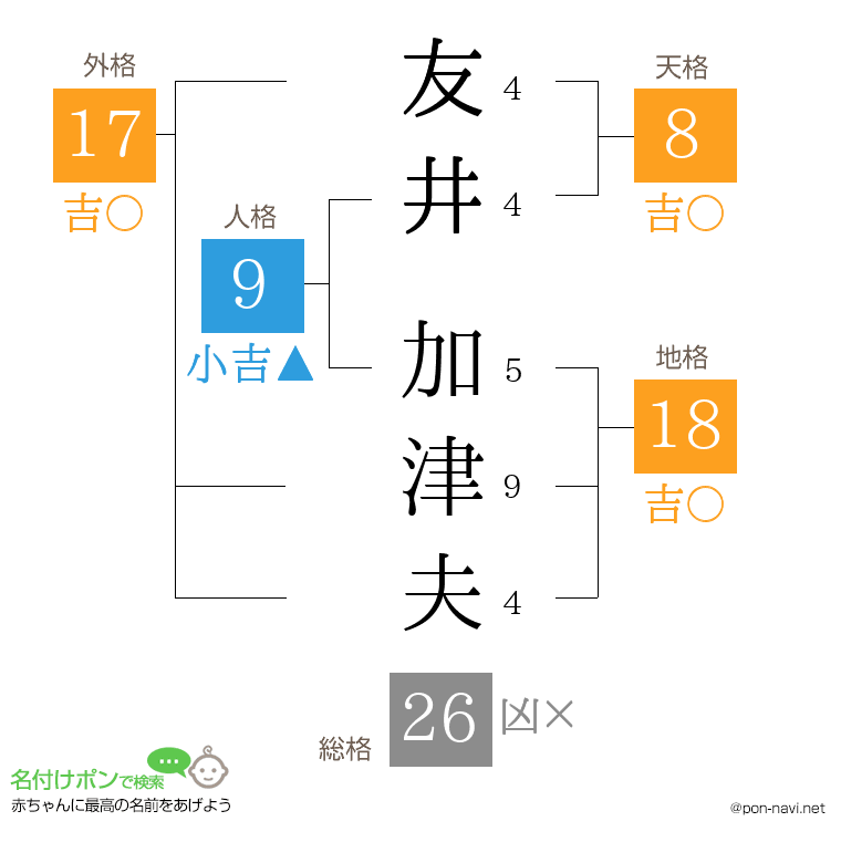 友井 加津夫さんの姓名判断結果
