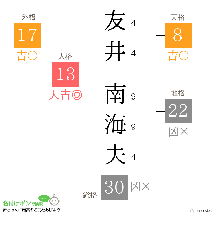 友井 南海夫さんの姓名判断結果