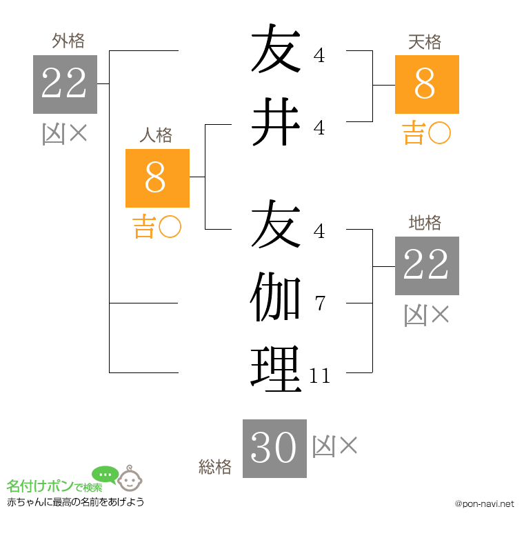 友井 友伽理さんの姓名判断結果