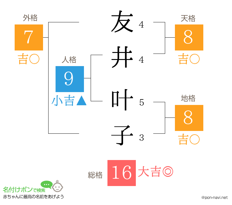 友井 叶子さんの姓名判断結果