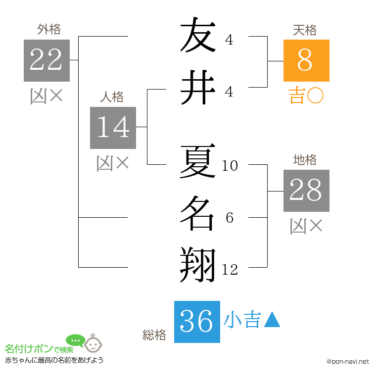 友井 夏名翔さんの姓名判断結果