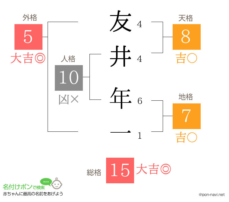 友井 年一さんの姓名判断結果