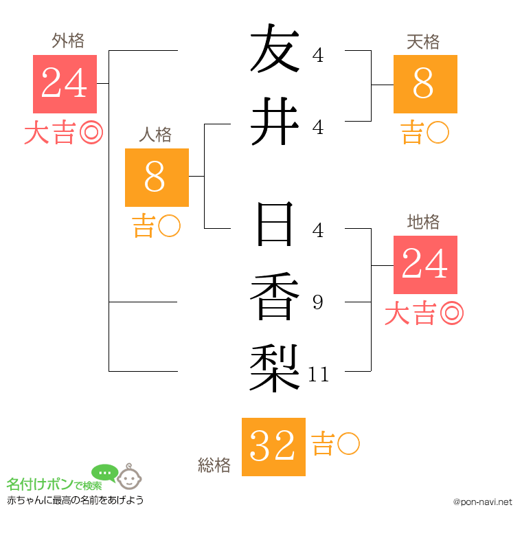 友井 日香梨さんの姓名判断結果
