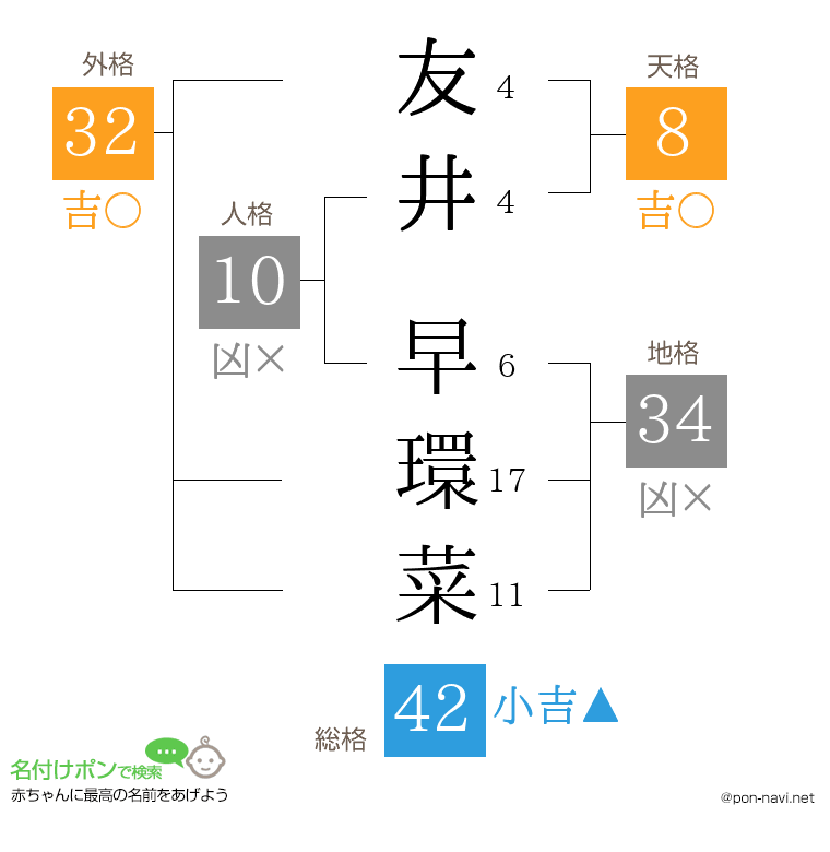 友井 早環菜さんの姓名判断結果