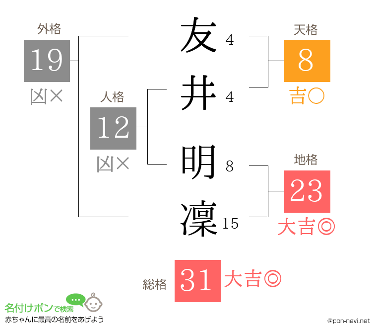 友井 明凜さんの姓名判断結果