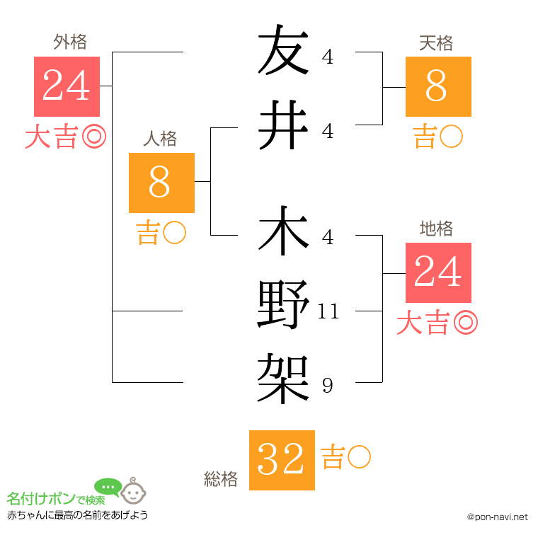 友井 木野架さんの姓名判断結果