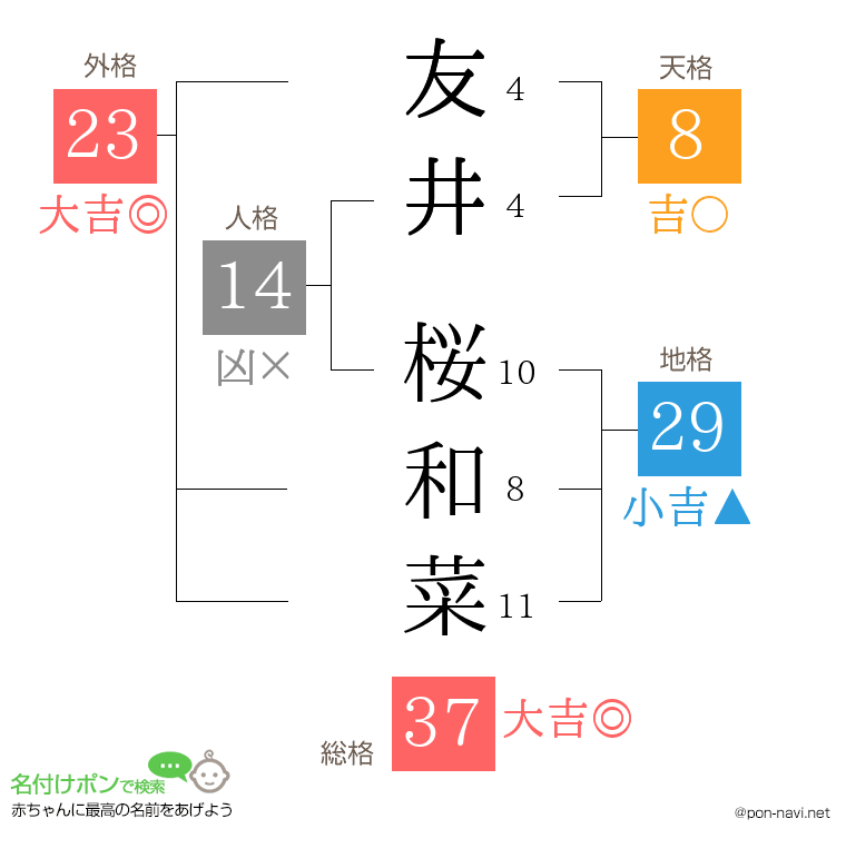 友井 桜和菜さんの姓名判断結果