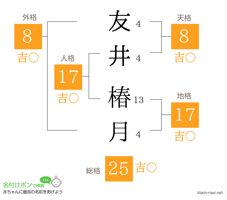 友井 椿月さんの姓名判断結果