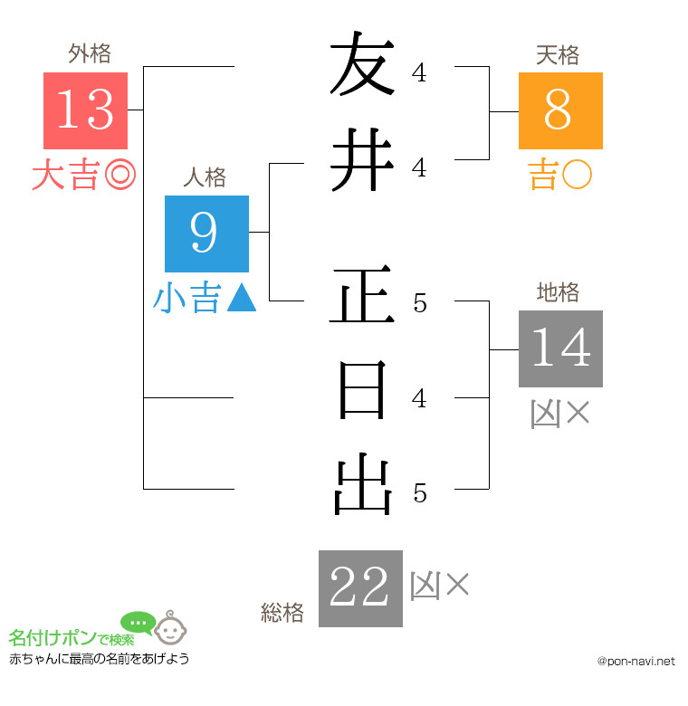 友井 正日出さんの姓名判断結果