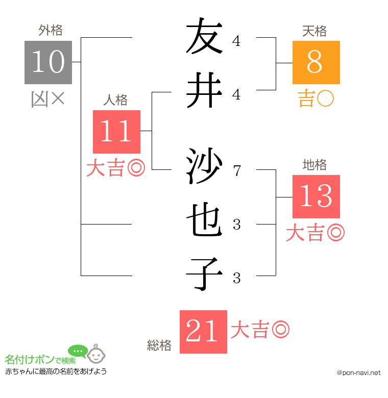 友井 沙也子さんの姓名判断結果