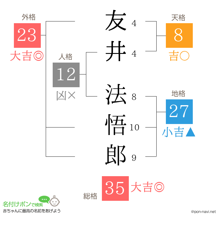 友井 法悟郎さんの姓名判断結果