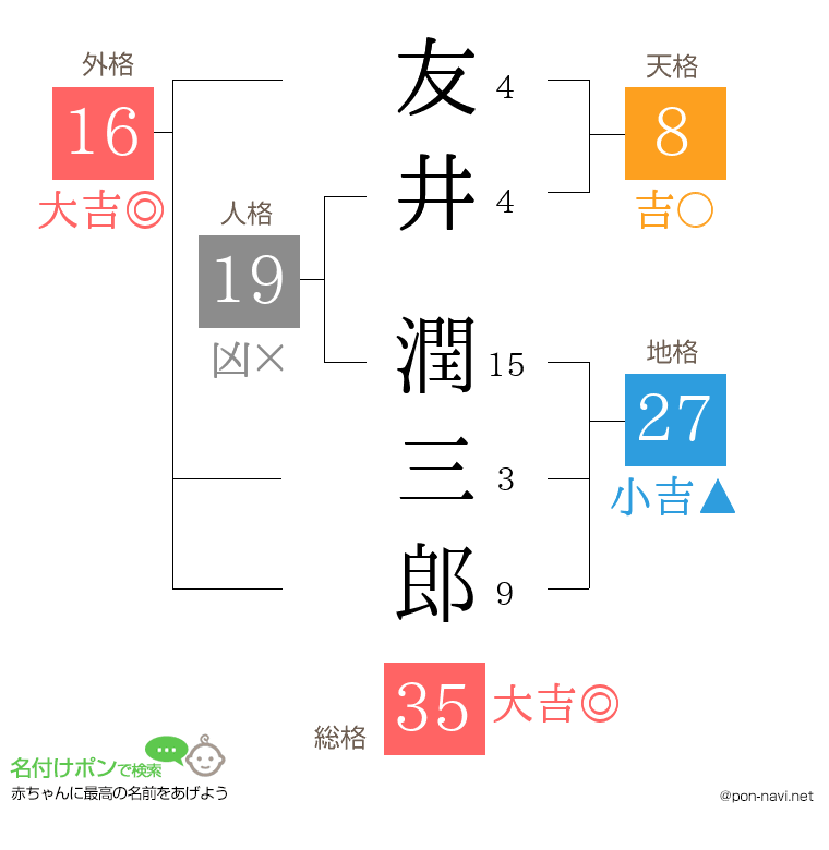 友井 潤三郎さんの姓名判断結果