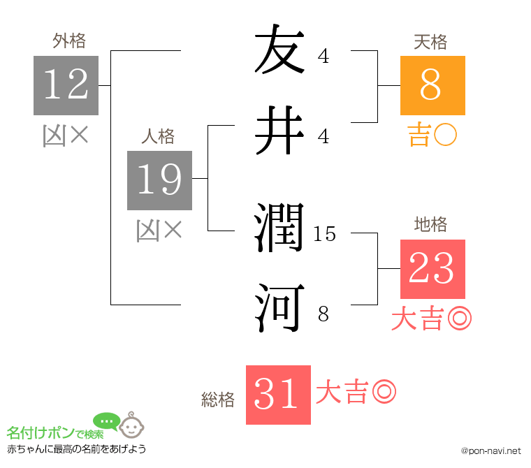 友井 潤河さんの姓名判断結果