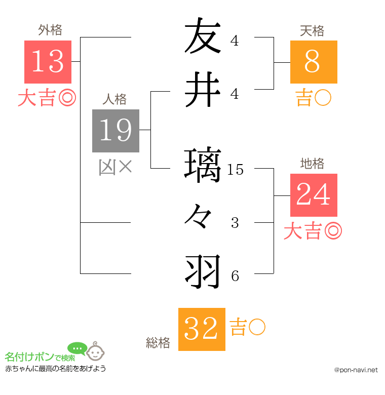 友井 璃々羽さんの姓名判断結果