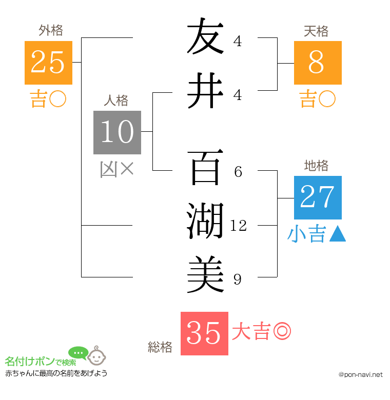 友井 百湖美さんの姓名判断結果