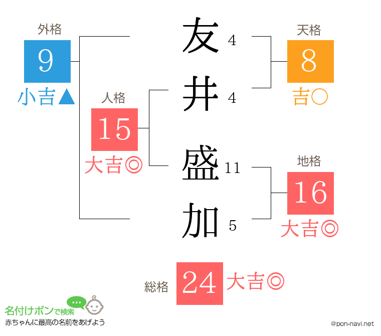 友井 盛加さんの姓名判断結果