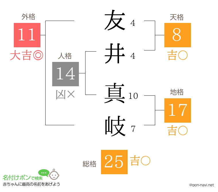 友井 真岐さんの姓名判断結果