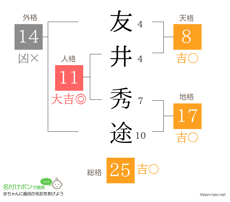 友井 秀途さんの姓名判断結果