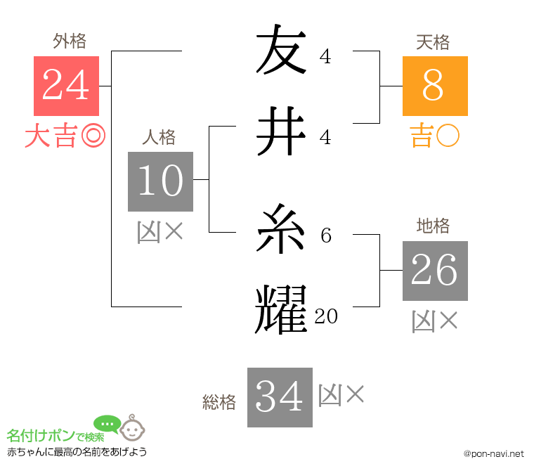 友井 糸耀さんの姓名判断結果