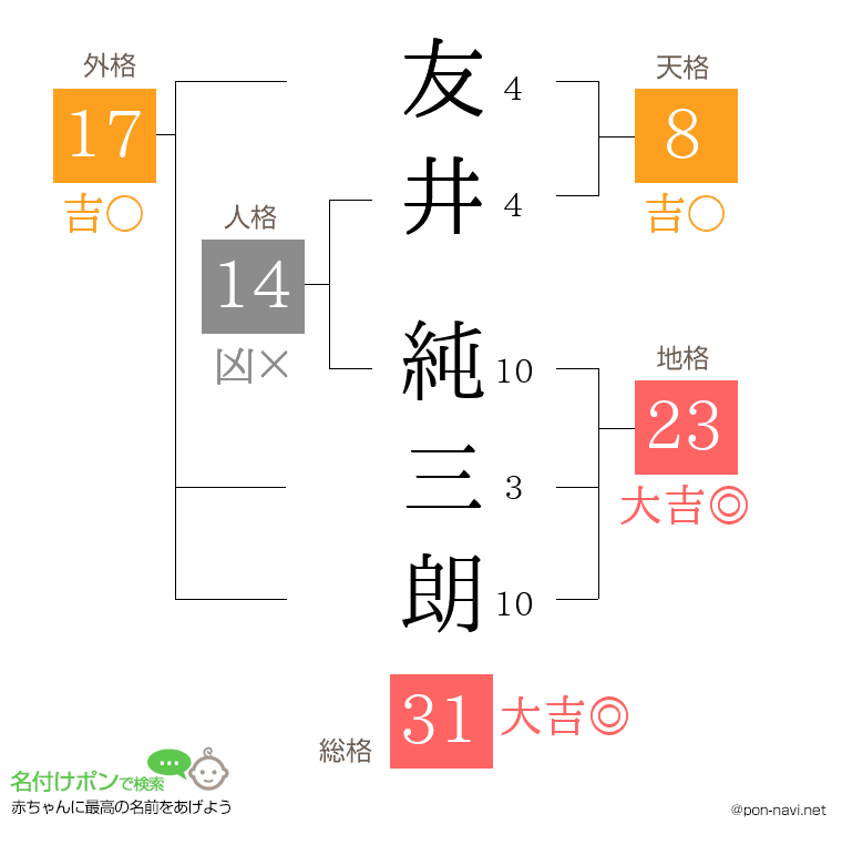 友井 純三朗さんの姓名判断結果