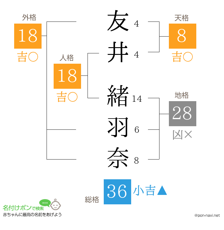 友井 緒羽奈さんの姓名判断結果