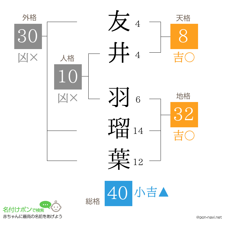 友井 羽瑠葉さんの姓名判断結果