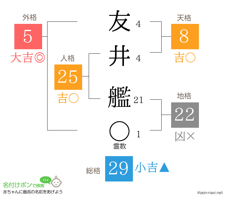 友井 艦さんの姓名判断結果