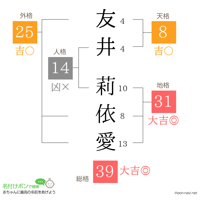 友井 莉依愛さんの姓名判断結果