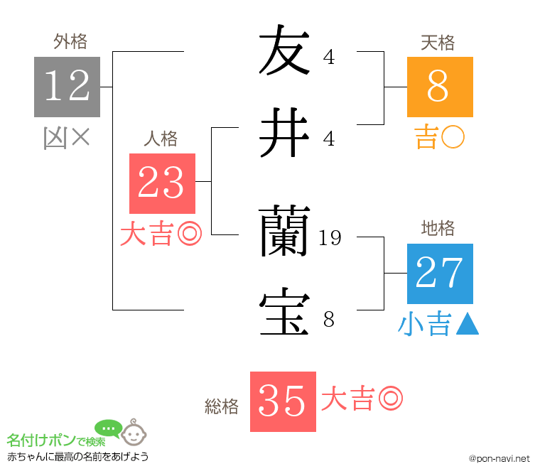 友井 蘭宝さんの姓名判断結果