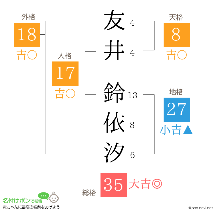 友井 鈴依汐さんの姓名判断結果