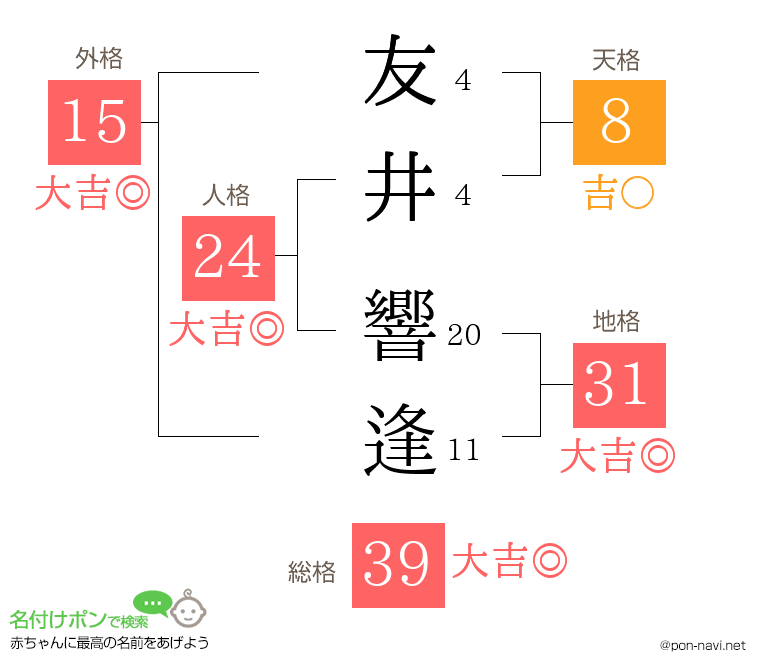 友井 響逢さんの姓名判断結果