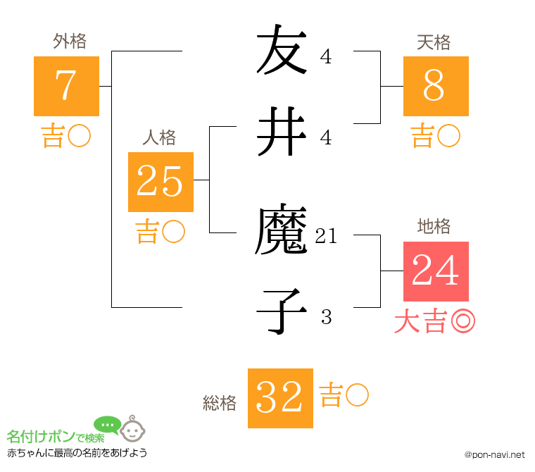 友井 魔子さんの姓名判断結果