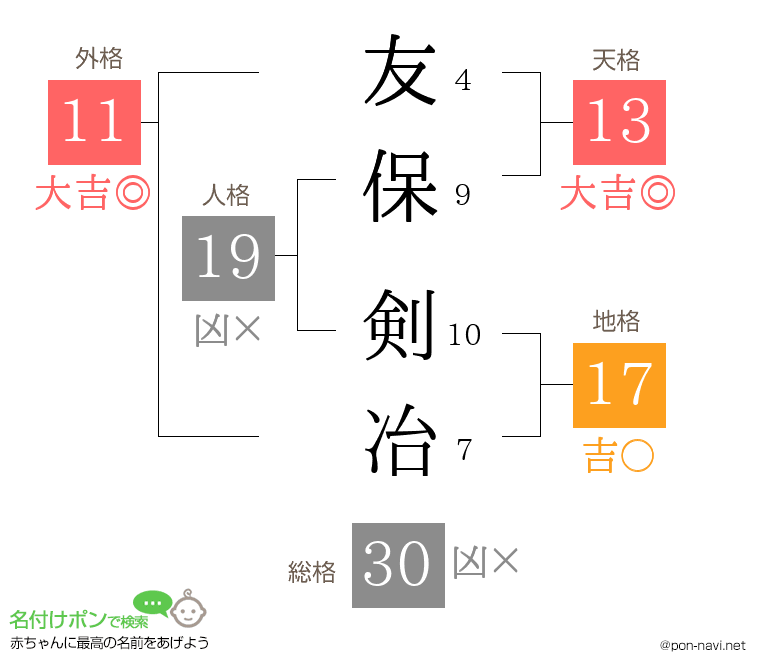 友保 剣冶さんの姓名判断結果