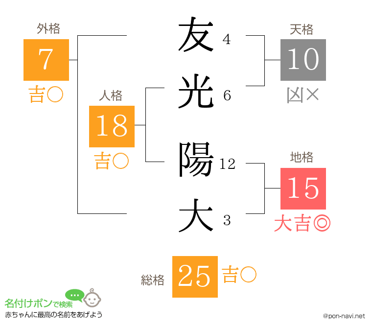 友光 陽大さんの姓名判断結果