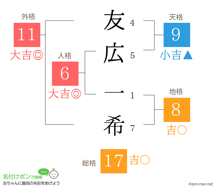 友広 一希さんの姓名判断結果