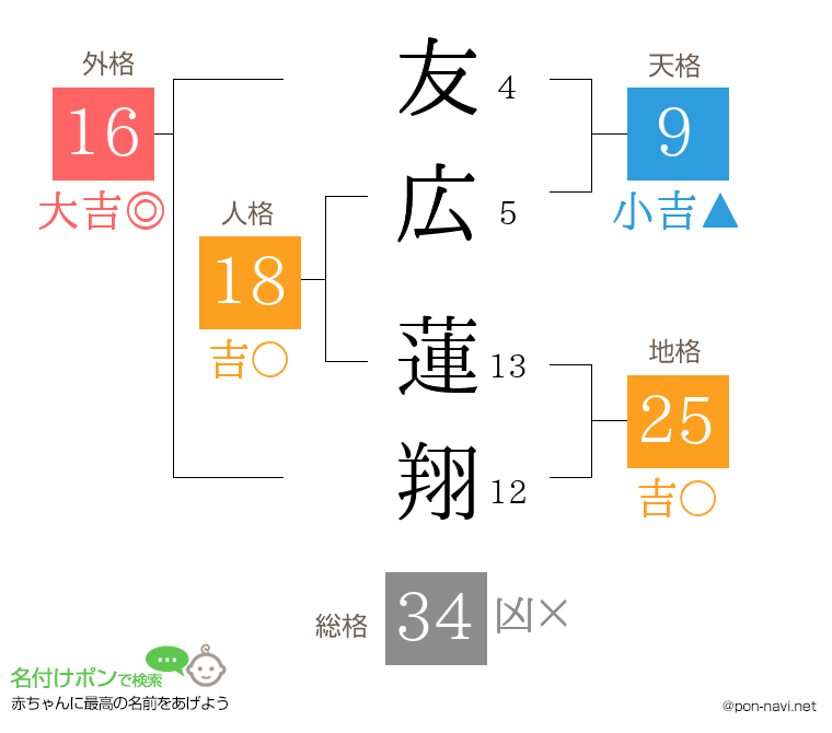 友広 蓮翔さんの姓名判断結果